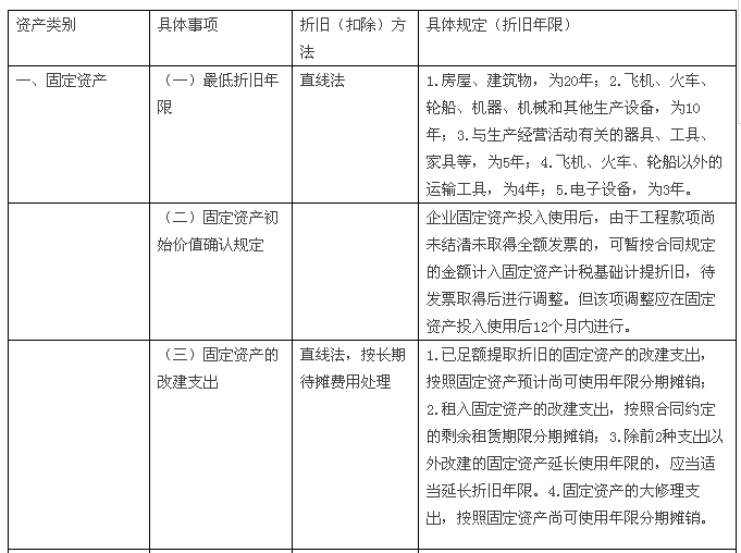 企业资产管理新视角，最新折旧年限解读