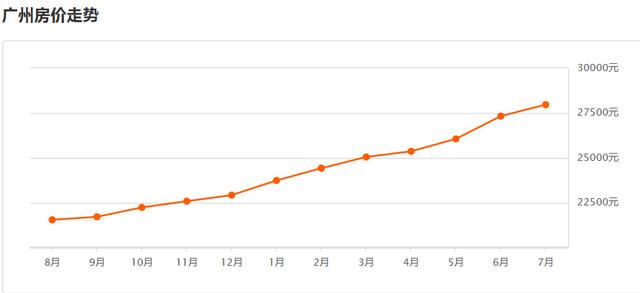 广州房价最新走势解析