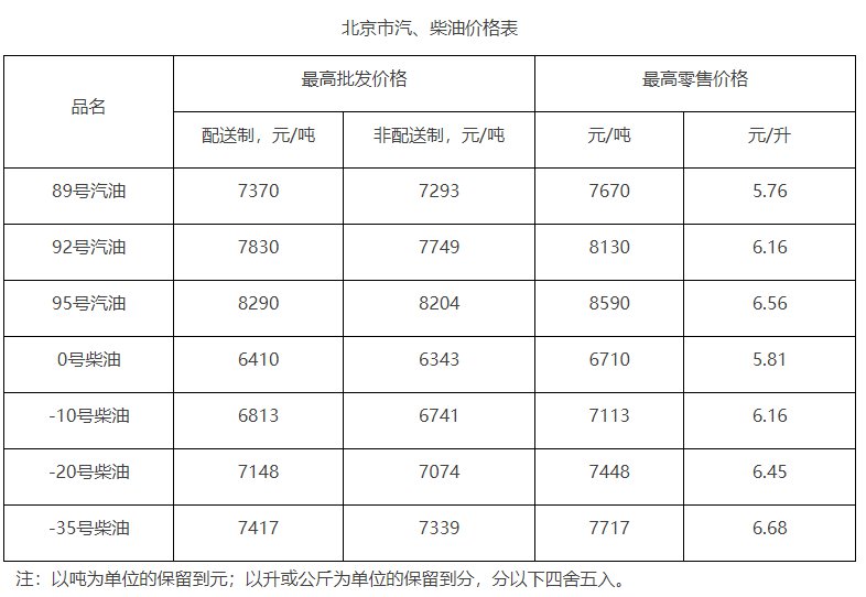 北京油价调整最新消息价格，市场反应与未来展望