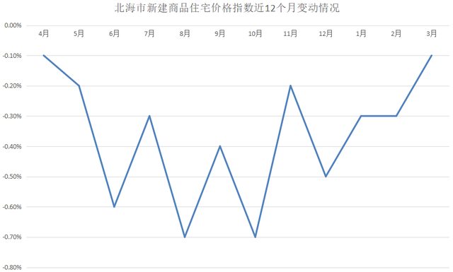 北海最新房价走势图及市场分析与预测