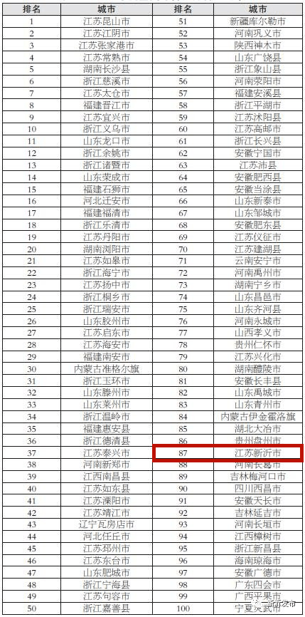 中国百强县最新概览