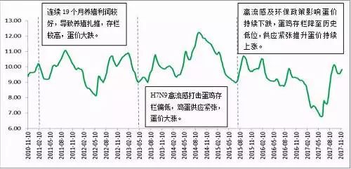 最新鸡蛋价格走势解析