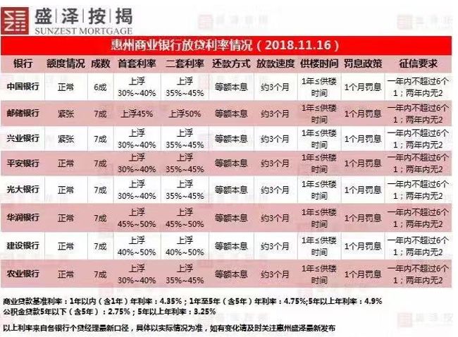 惠州房贷最新利率表揭秘，影响与趋势分析