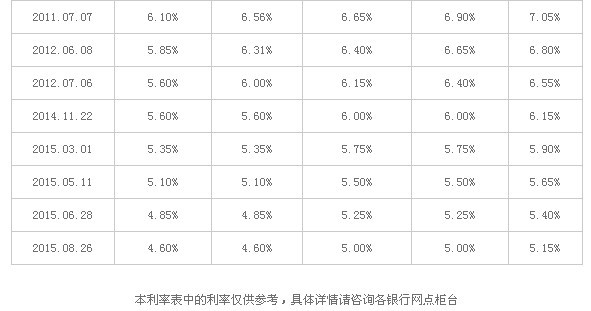 银行最新贷款利率表解读及影响分析