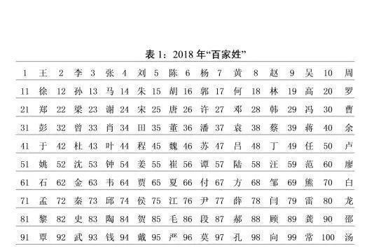 揭秘中国姓氏分布变迁，最新姓氏排行榜出炉（2016版）