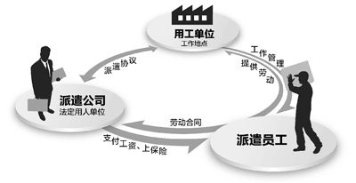 劳务派遣最新规定概述