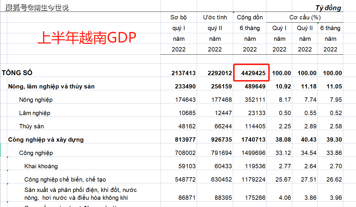 越南最新消费水平概览