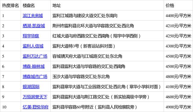 监利县新楼盘动态更新与房地产市场繁荣发展展望