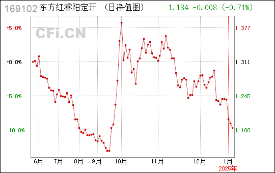 东方红睿阳最新净值东方红睿阳最新净值，深度解析与市场展望