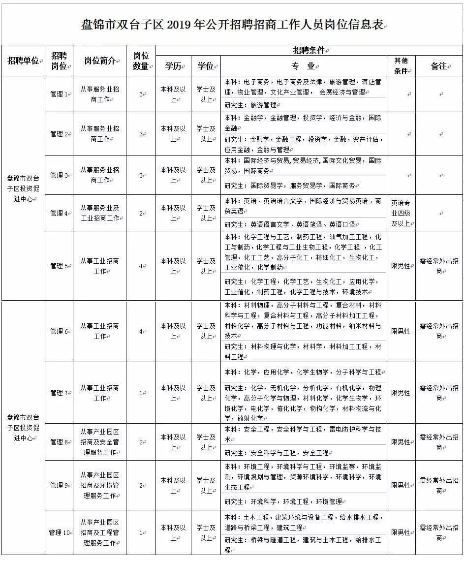 盘锦双台子区最新招聘动态与影响分析